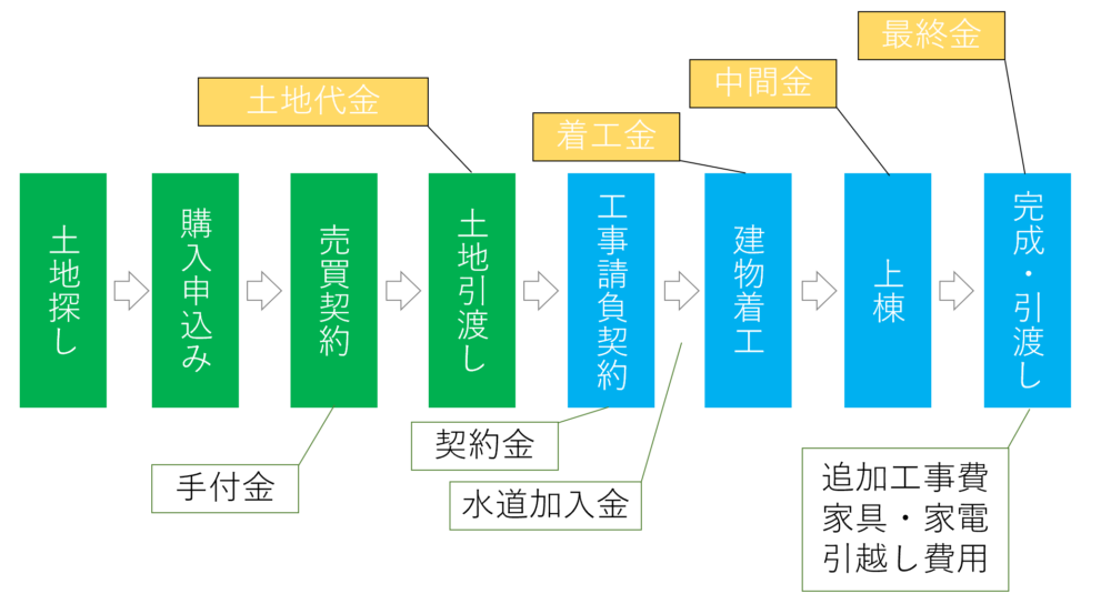 一般的な家づくりお金の流れ