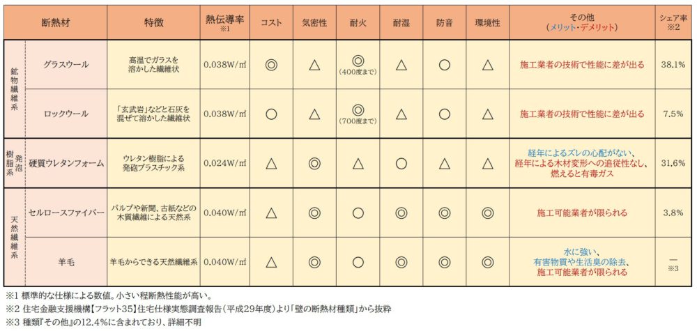 断熱材　性能比較