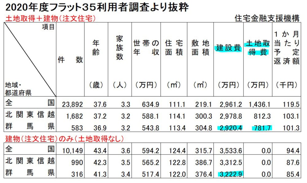 2020フラット35利用者調査（抜粋）